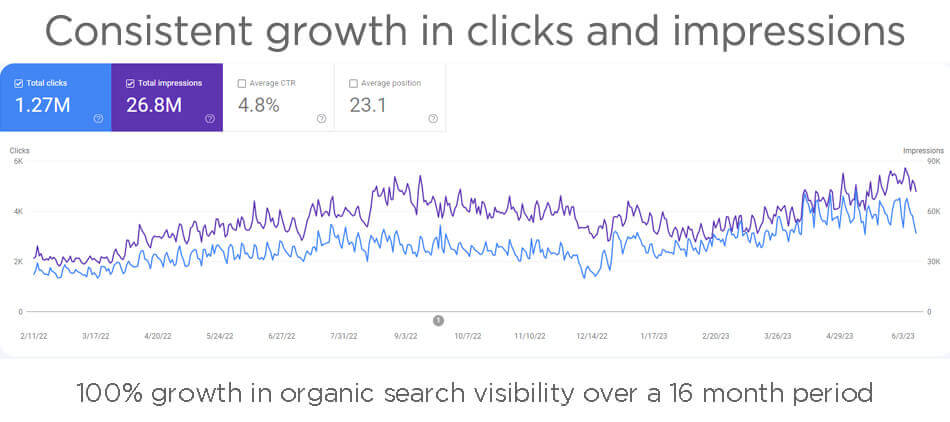 growth in clicks and impressions