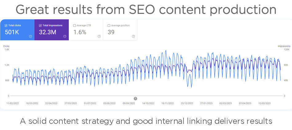 results from SEO content production