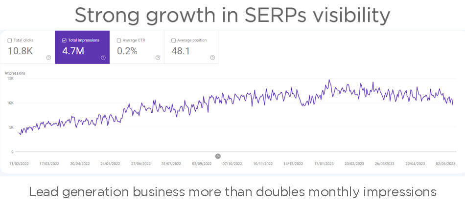 Strong Growth in SERPs visibility