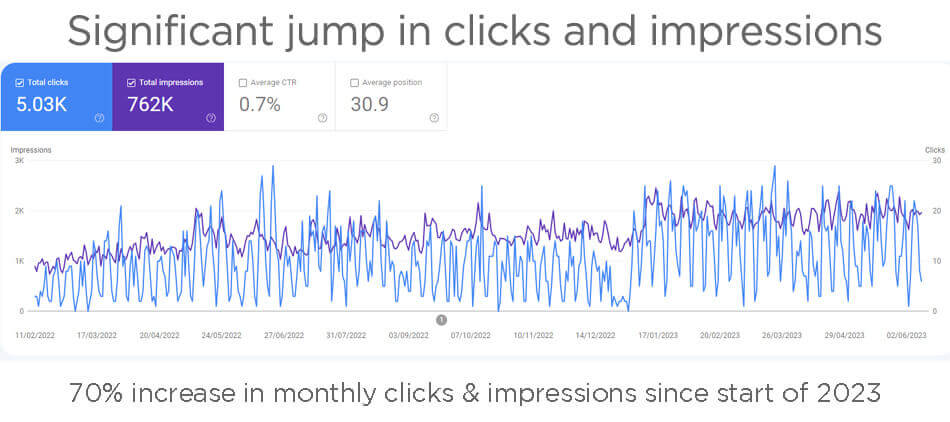 jump in clicks and impressions