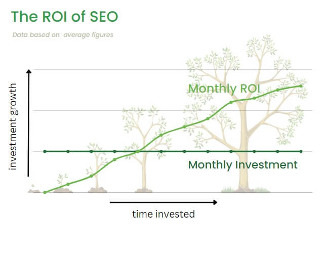 The long-term ROI of SEO against regular monthly investments